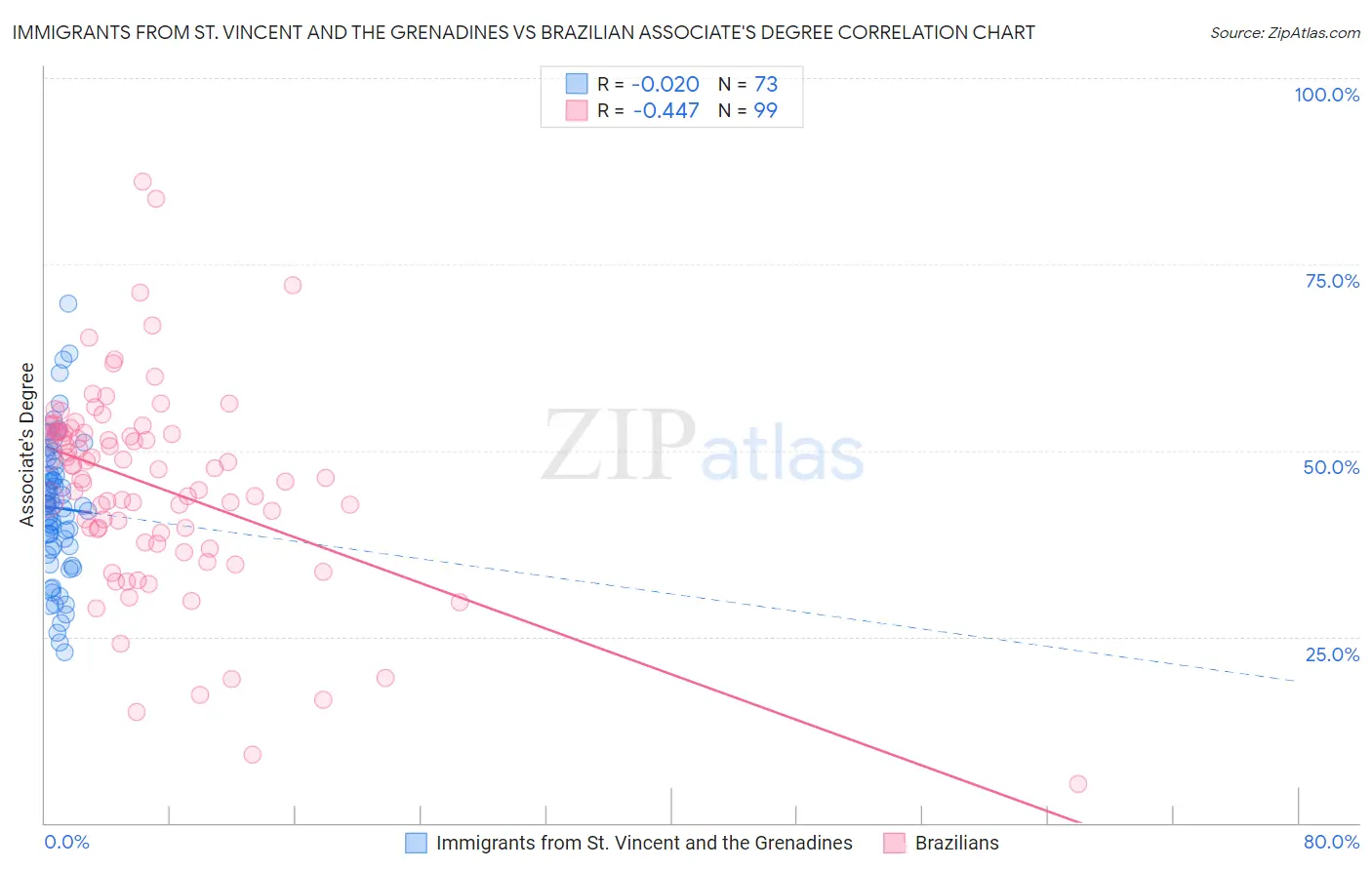 Immigrants from St. Vincent and the Grenadines vs Brazilian Associate's Degree