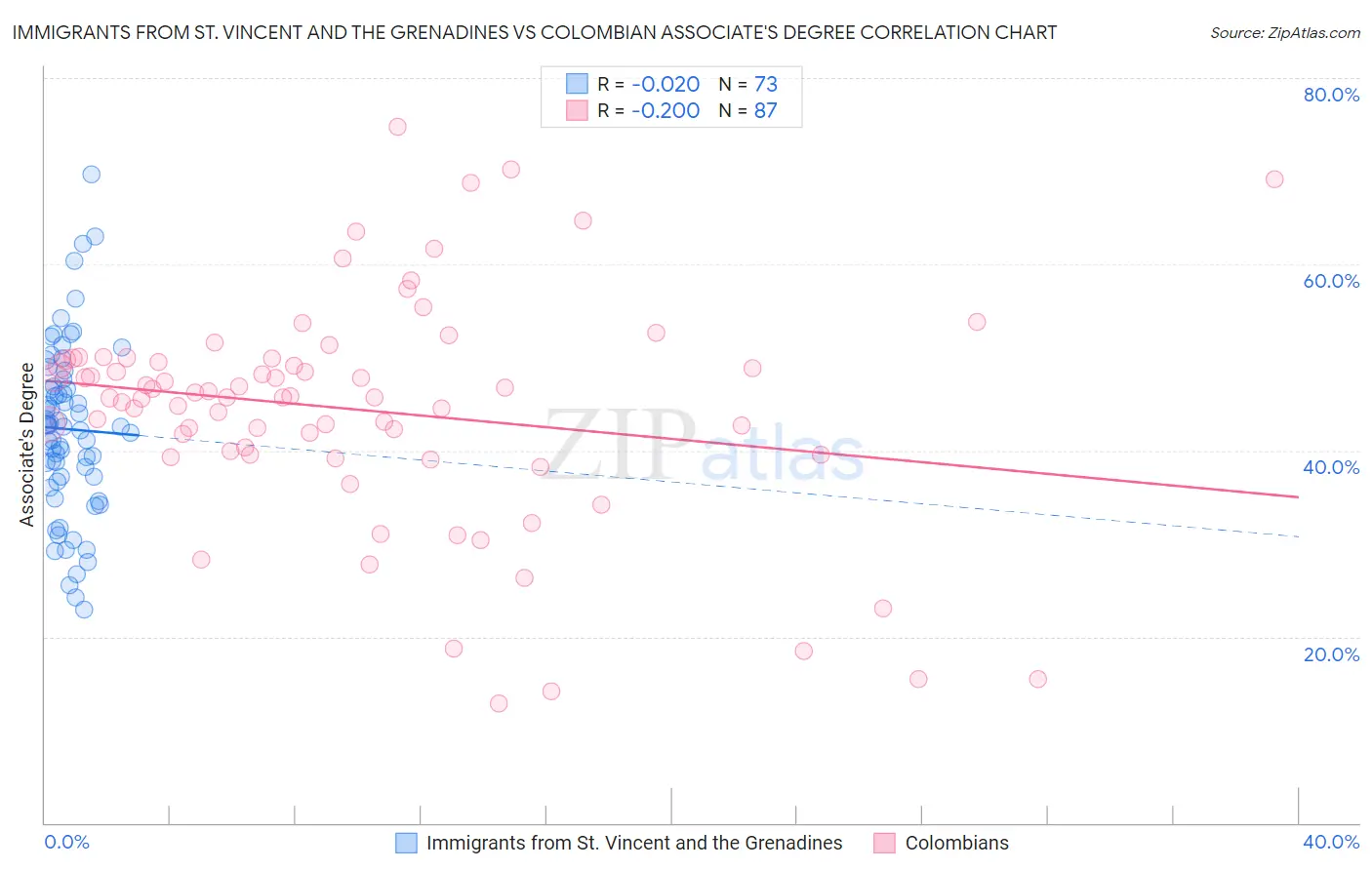 Immigrants from St. Vincent and the Grenadines vs Colombian Associate's Degree