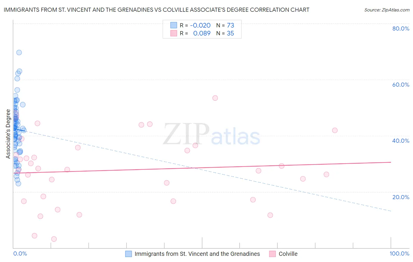 Immigrants from St. Vincent and the Grenadines vs Colville Associate's Degree