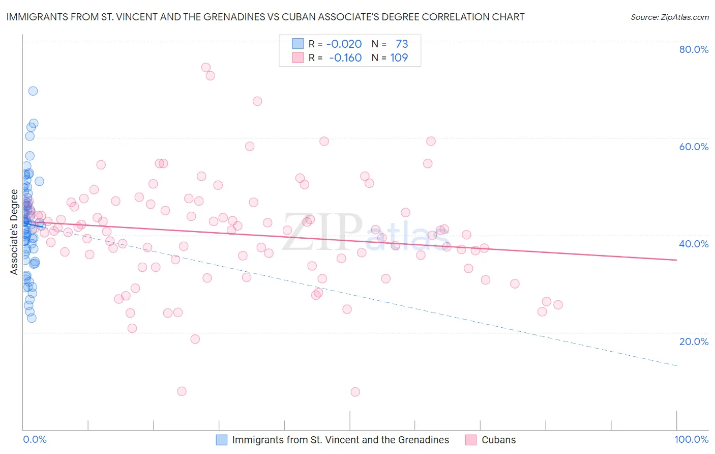 Immigrants from St. Vincent and the Grenadines vs Cuban Associate's Degree