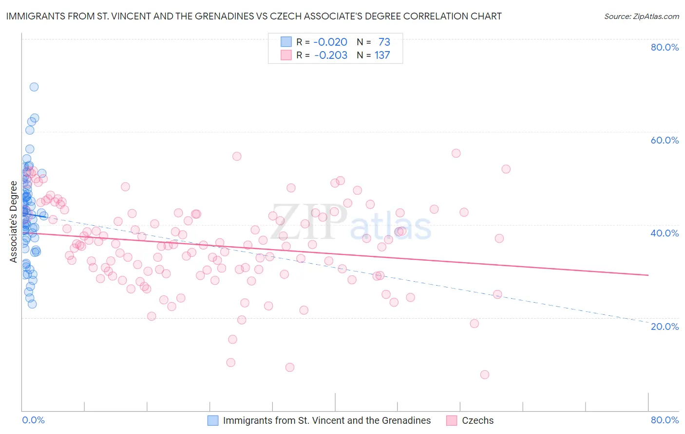 Immigrants from St. Vincent and the Grenadines vs Czech Associate's Degree