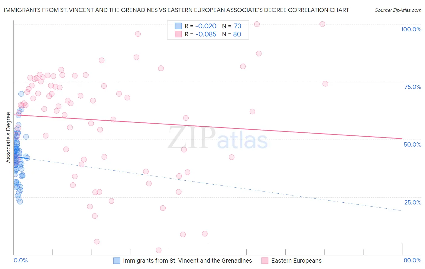 Immigrants from St. Vincent and the Grenadines vs Eastern European Associate's Degree