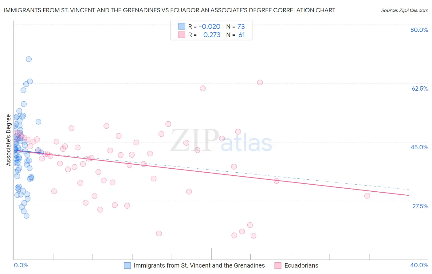 Immigrants from St. Vincent and the Grenadines vs Ecuadorian Associate's Degree