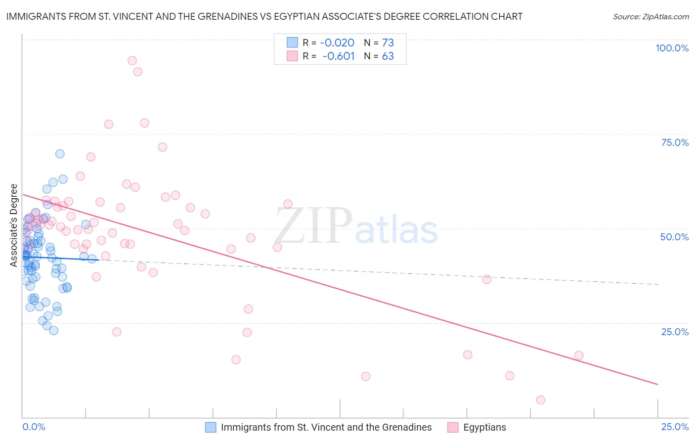 Immigrants from St. Vincent and the Grenadines vs Egyptian Associate's Degree