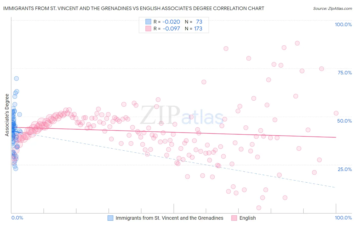 Immigrants from St. Vincent and the Grenadines vs English Associate's Degree