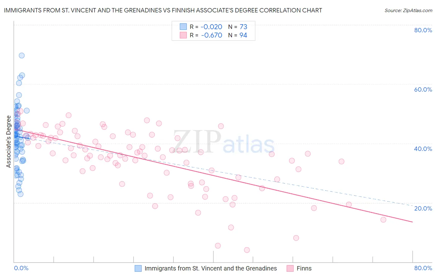 Immigrants from St. Vincent and the Grenadines vs Finnish Associate's Degree