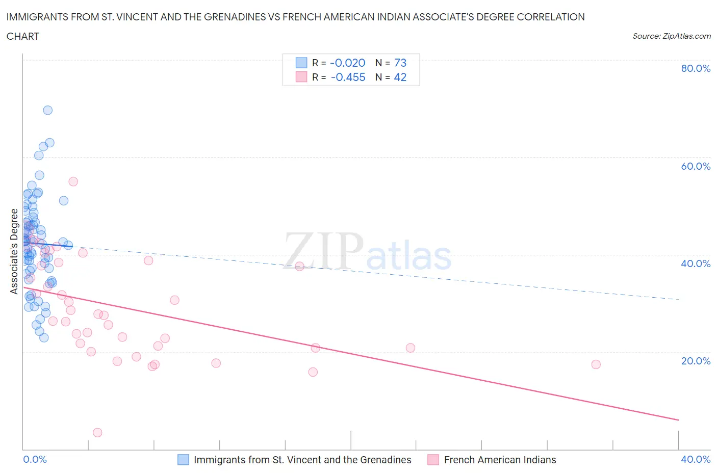 Immigrants from St. Vincent and the Grenadines vs French American Indian Associate's Degree