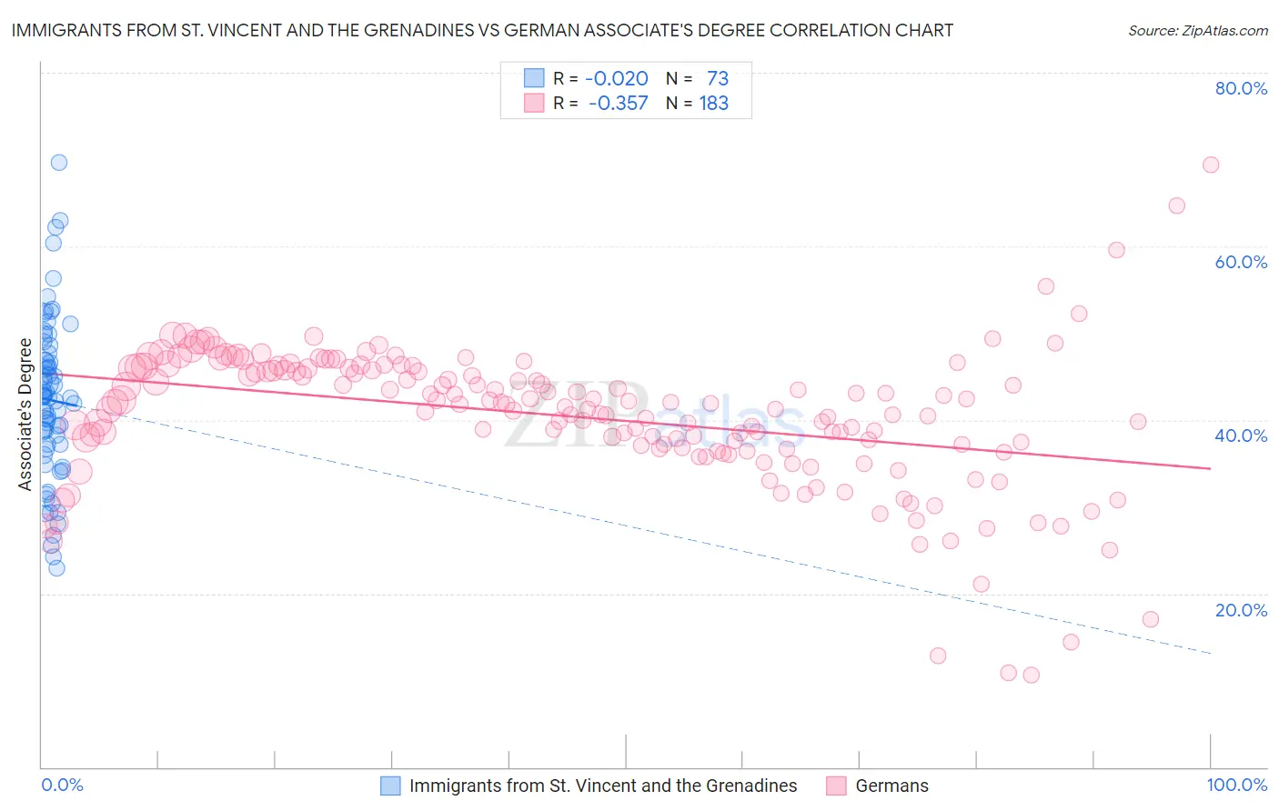 Immigrants from St. Vincent and the Grenadines vs German Associate's Degree