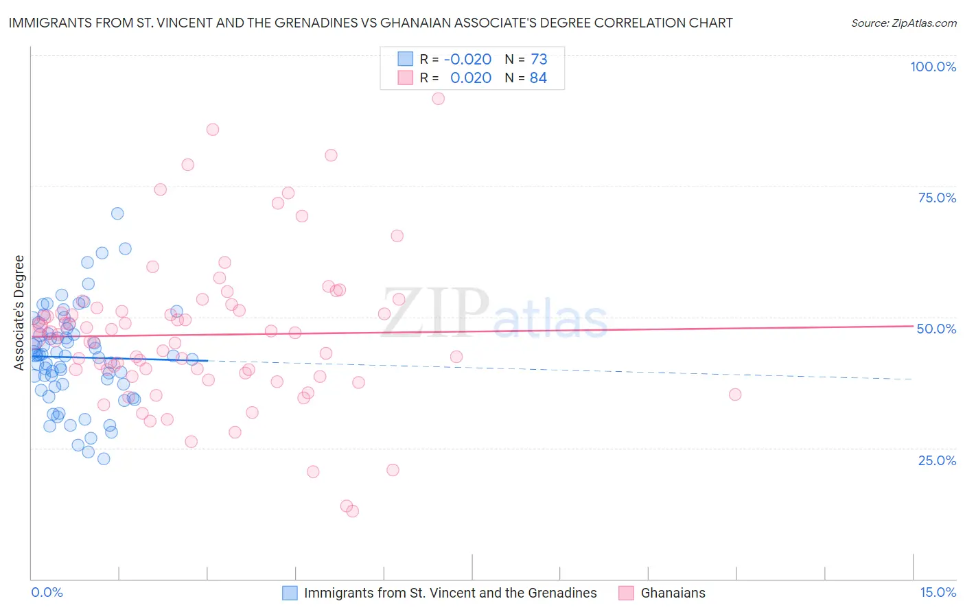 Immigrants from St. Vincent and the Grenadines vs Ghanaian Associate's Degree