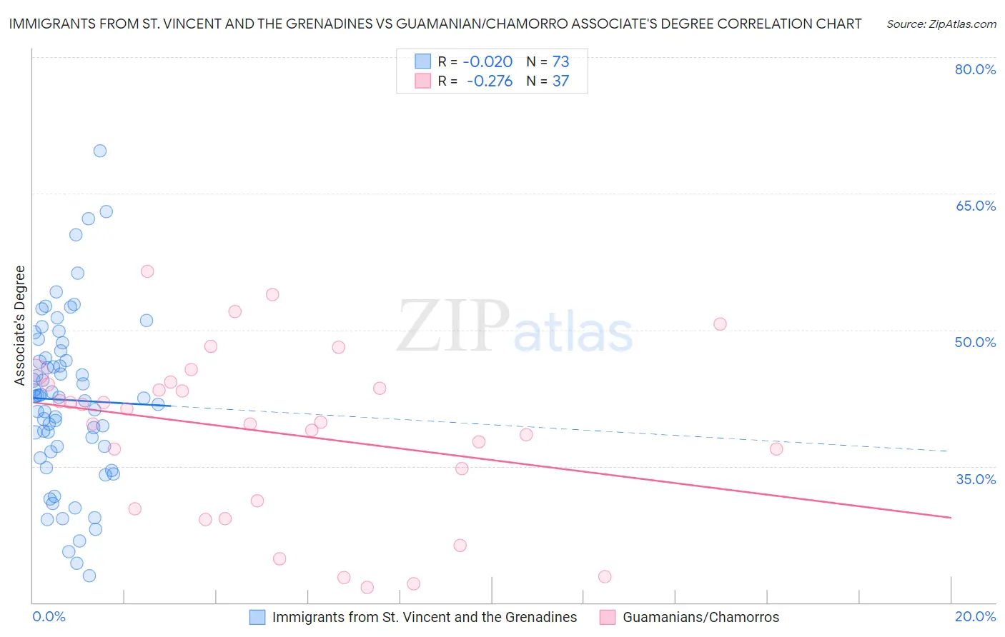 Immigrants from St. Vincent and the Grenadines vs Guamanian/Chamorro Associate's Degree