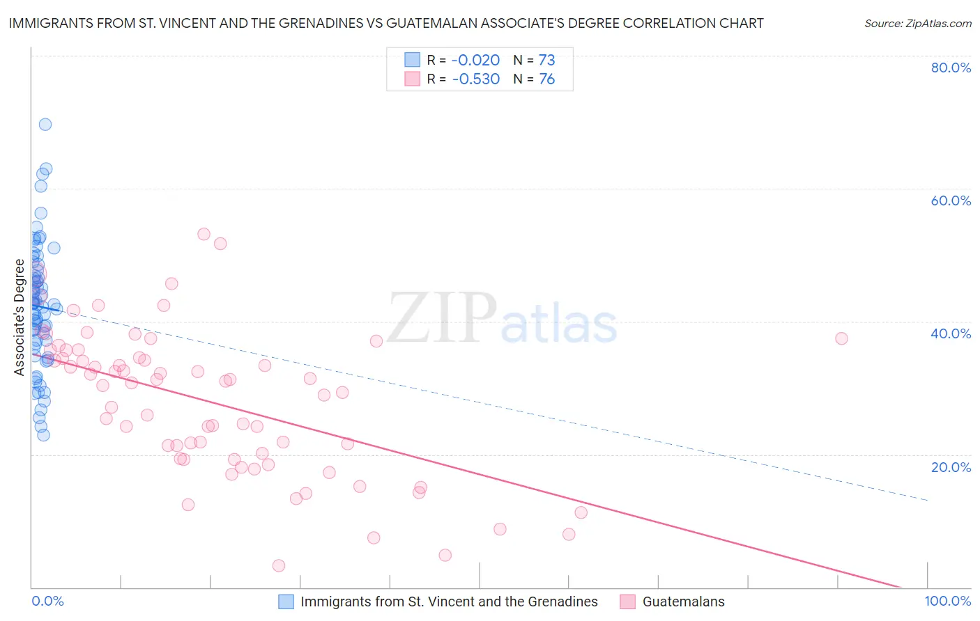 Immigrants from St. Vincent and the Grenadines vs Guatemalan Associate's Degree