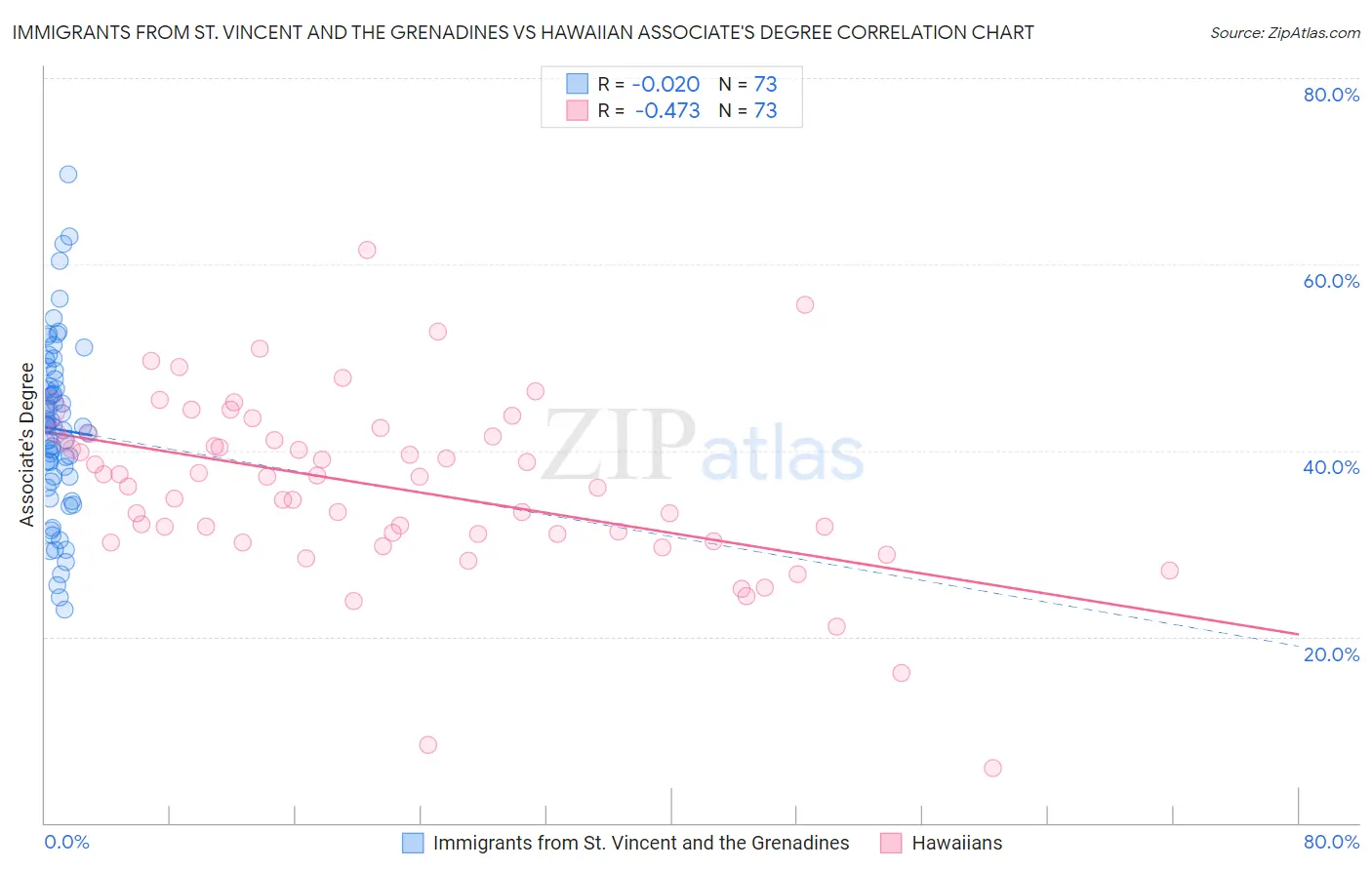 Immigrants from St. Vincent and the Grenadines vs Hawaiian Associate's Degree