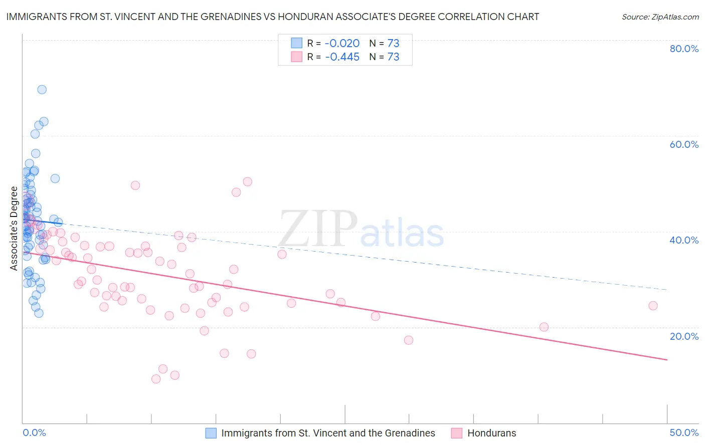 Immigrants from St. Vincent and the Grenadines vs Honduran Associate's Degree