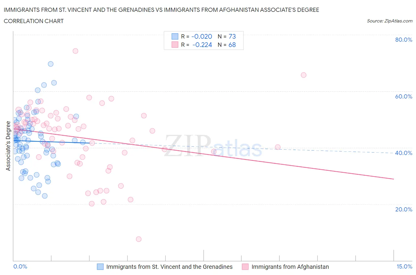 Immigrants from St. Vincent and the Grenadines vs Immigrants from Afghanistan Associate's Degree