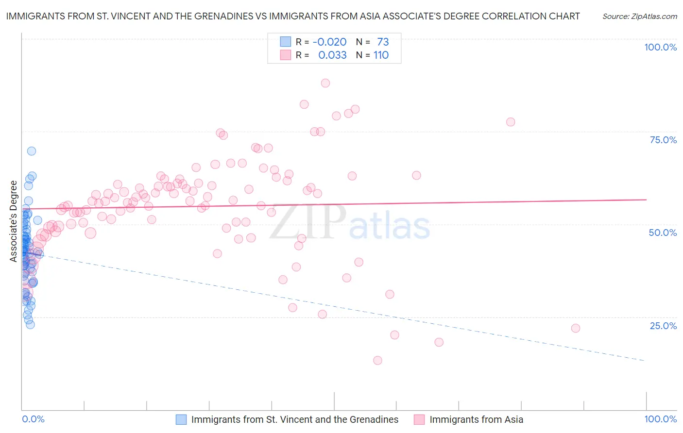 Immigrants from St. Vincent and the Grenadines vs Immigrants from Asia Associate's Degree