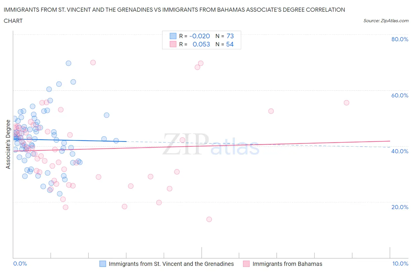 Immigrants from St. Vincent and the Grenadines vs Immigrants from Bahamas Associate's Degree