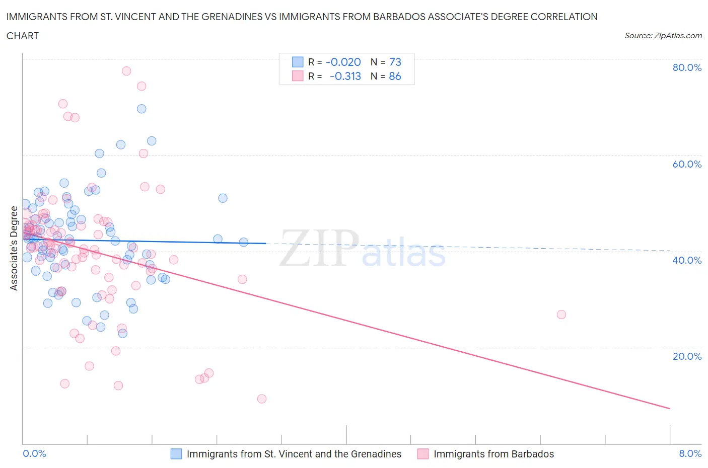 Immigrants from St. Vincent and the Grenadines vs Immigrants from Barbados Associate's Degree