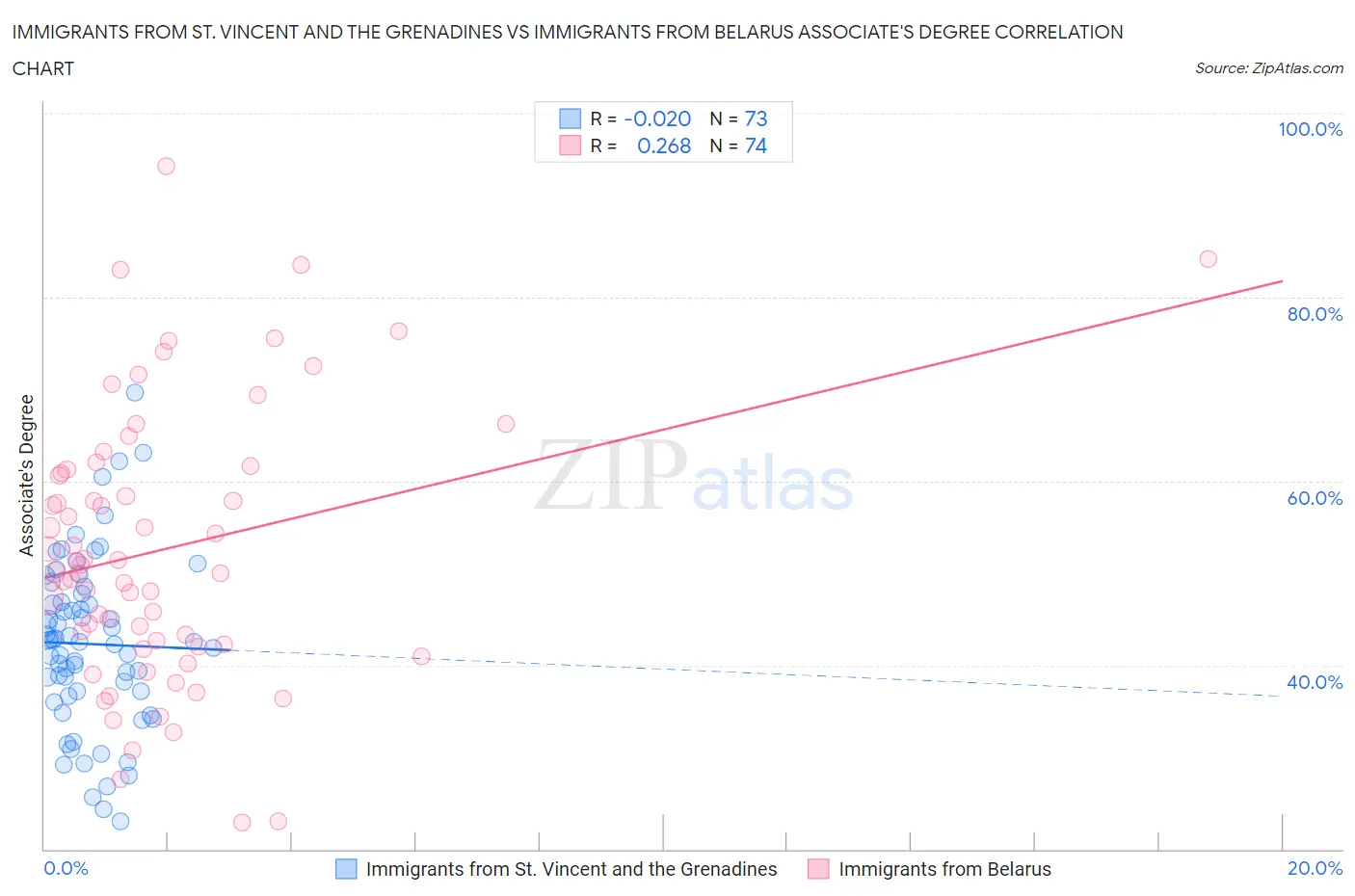 Immigrants from St. Vincent and the Grenadines vs Immigrants from Belarus Associate's Degree