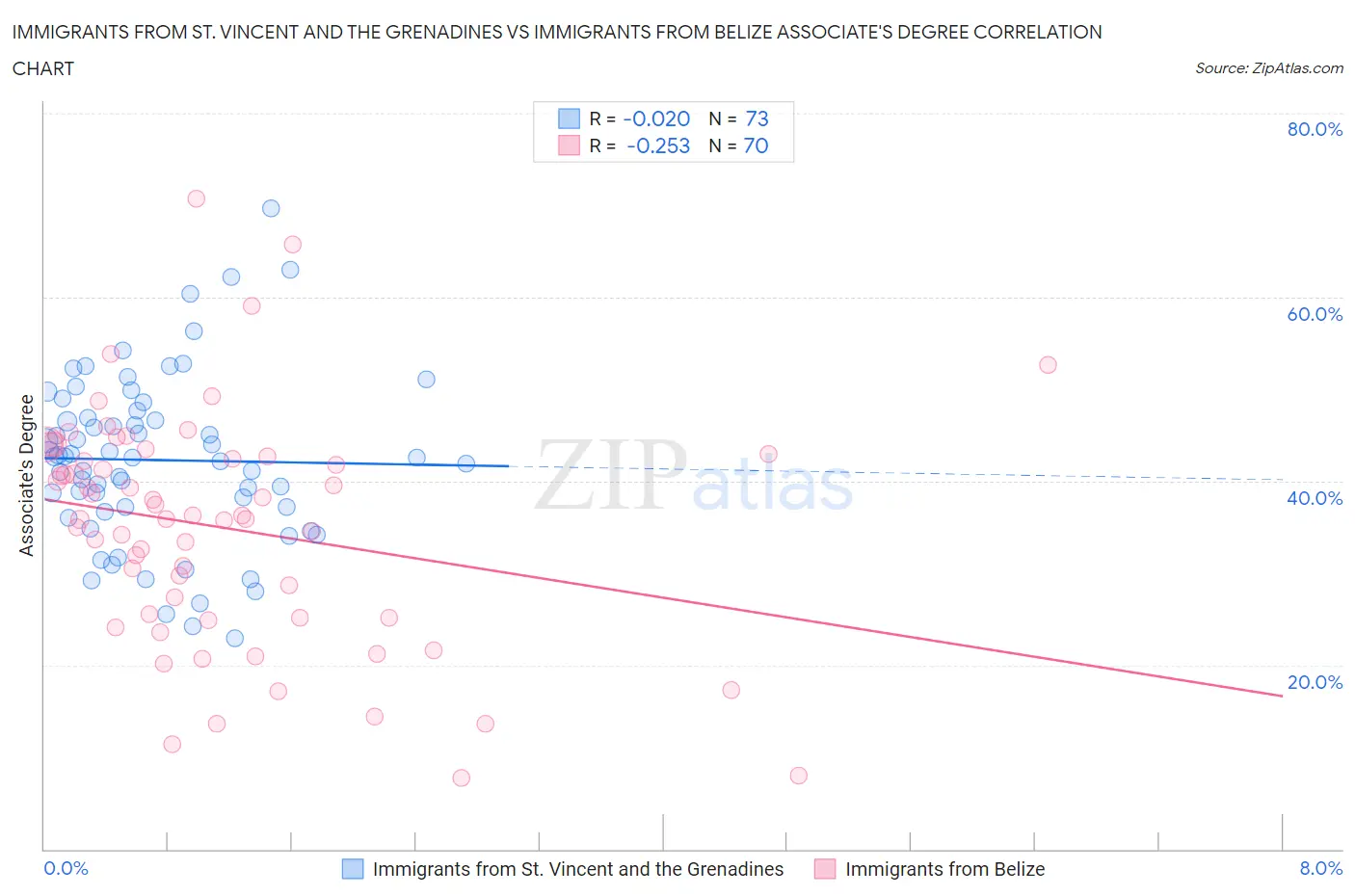 Immigrants from St. Vincent and the Grenadines vs Immigrants from Belize Associate's Degree