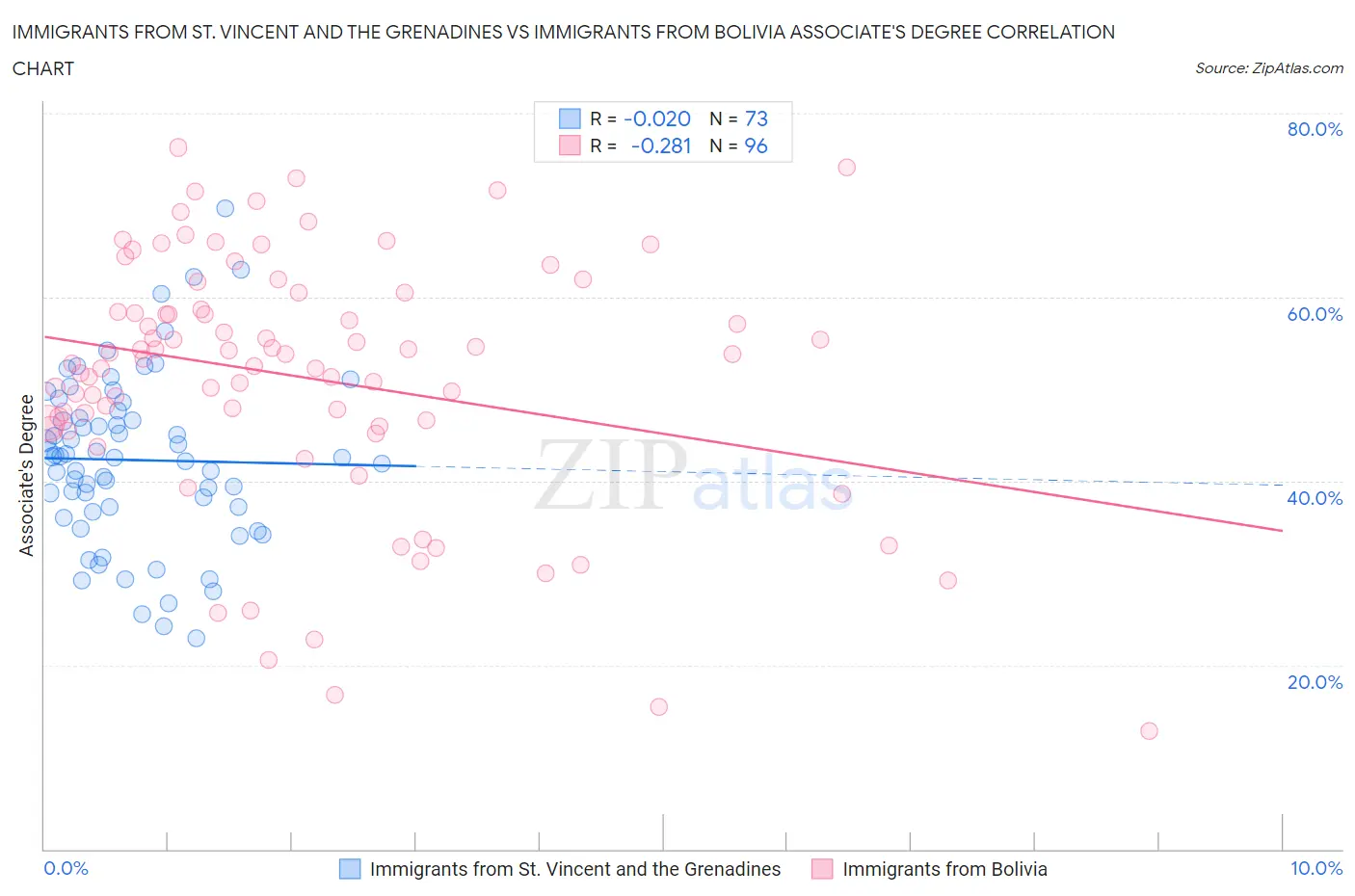 Immigrants from St. Vincent and the Grenadines vs Immigrants from Bolivia Associate's Degree