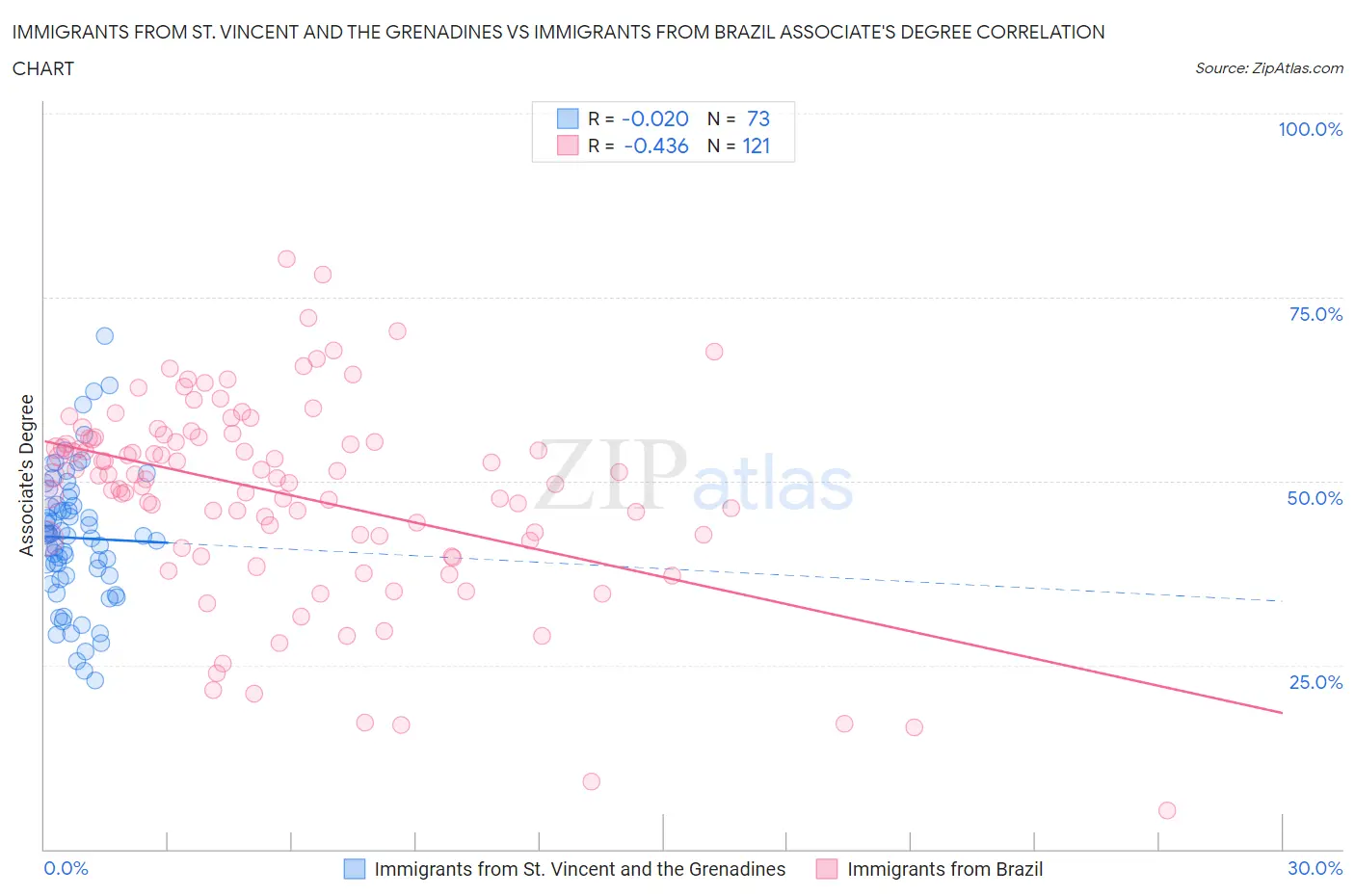 Immigrants from St. Vincent and the Grenadines vs Immigrants from Brazil Associate's Degree