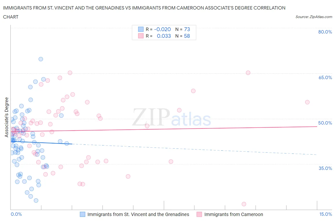 Immigrants from St. Vincent and the Grenadines vs Immigrants from Cameroon Associate's Degree