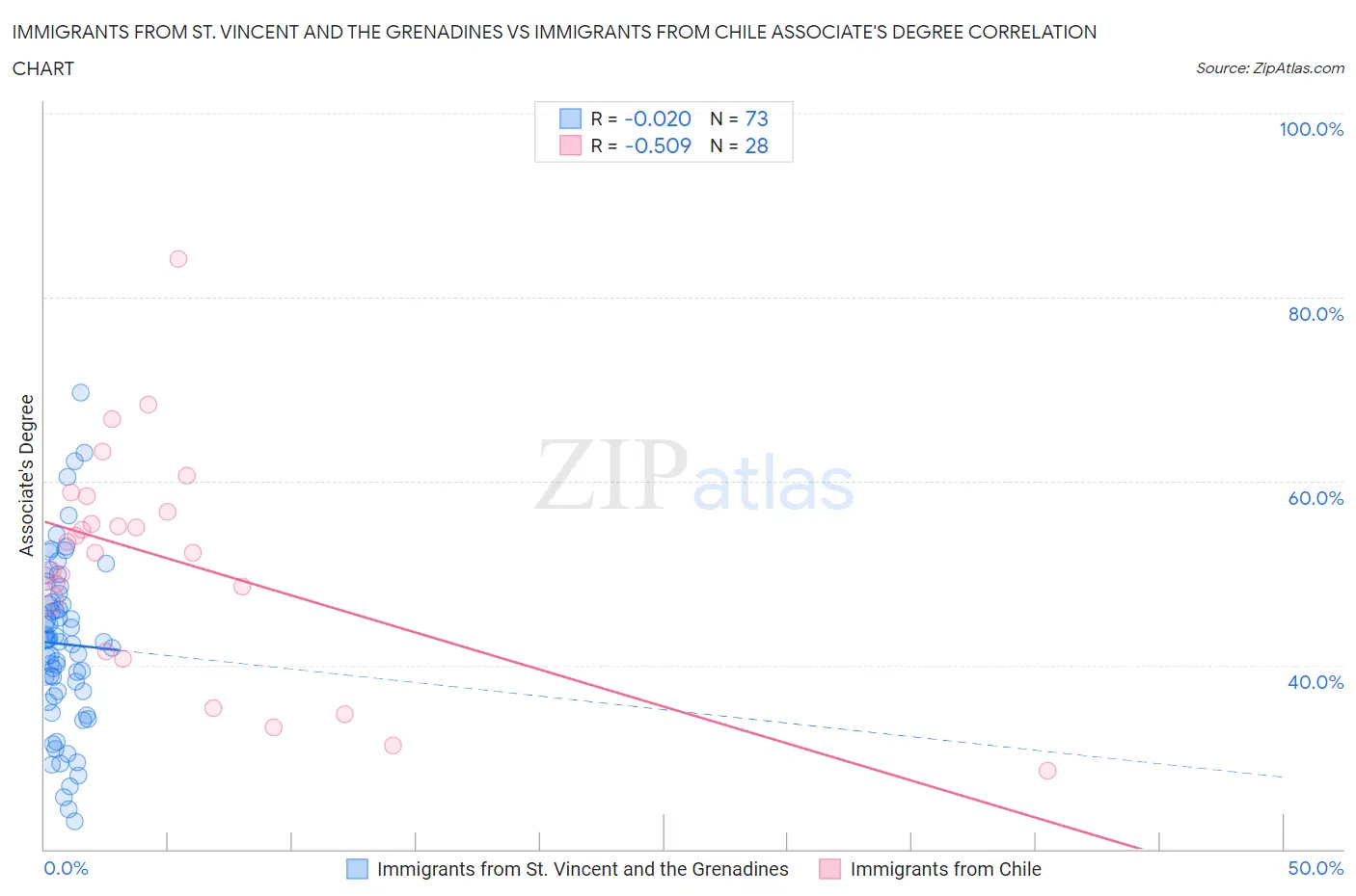 Immigrants from St. Vincent and the Grenadines vs Immigrants from Chile Associate's Degree