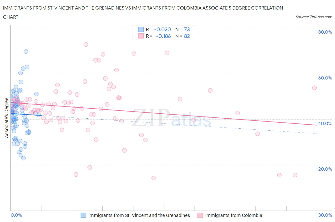 Immigrants from St. Vincent and the Grenadines vs Immigrants from Colombia Associate's Degree