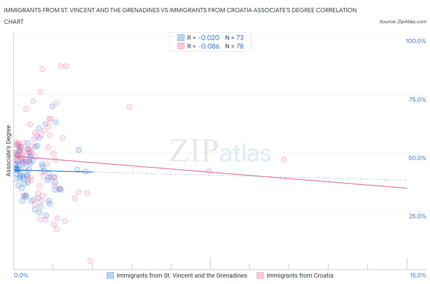 Immigrants from St. Vincent and the Grenadines vs Immigrants from Croatia Associate's Degree