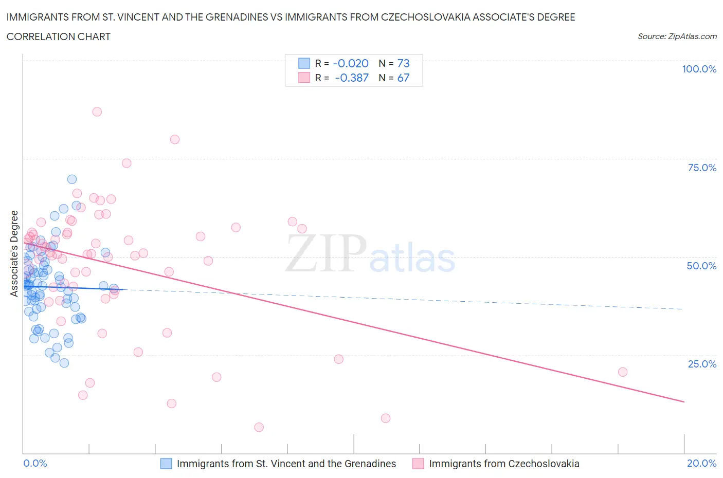 Immigrants from St. Vincent and the Grenadines vs Immigrants from Czechoslovakia Associate's Degree