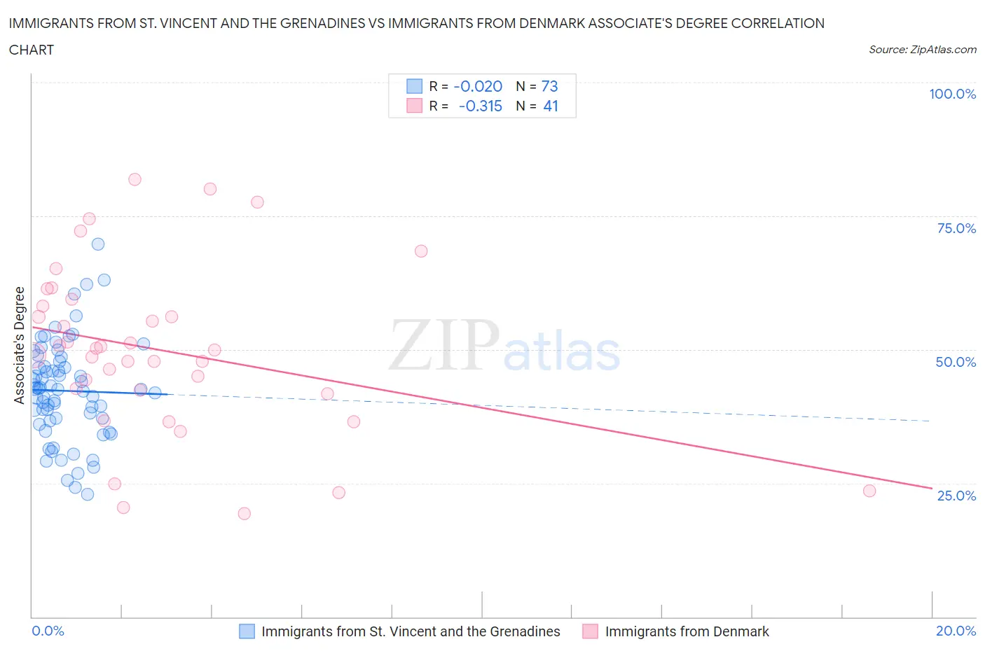 Immigrants from St. Vincent and the Grenadines vs Immigrants from Denmark Associate's Degree