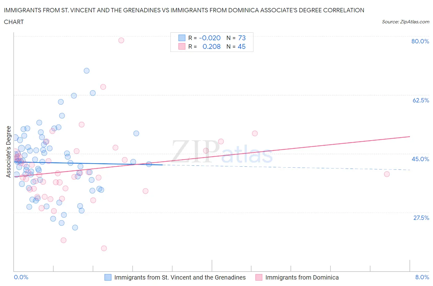 Immigrants from St. Vincent and the Grenadines vs Immigrants from Dominica Associate's Degree