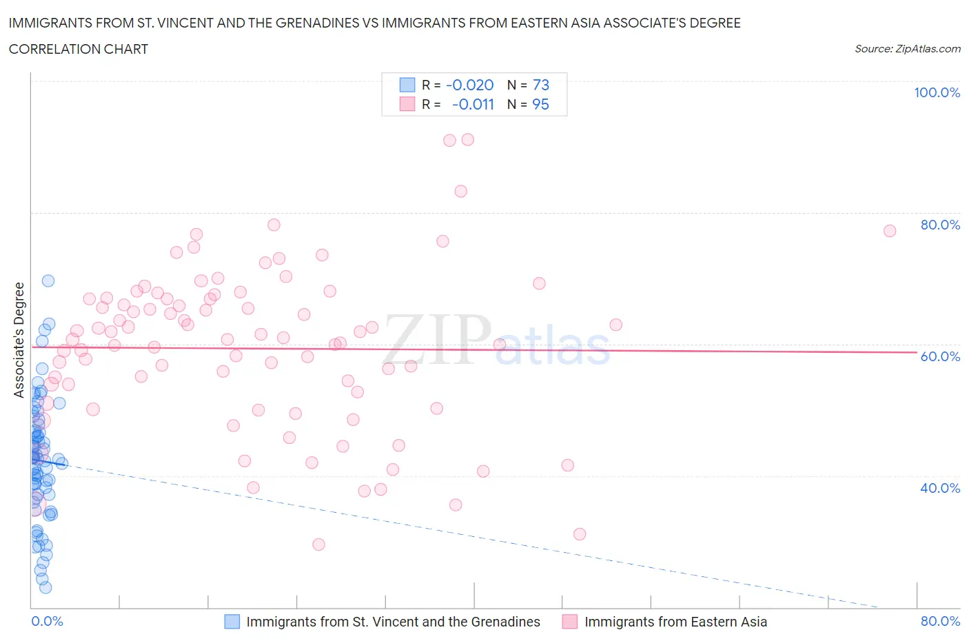 Immigrants from St. Vincent and the Grenadines vs Immigrants from Eastern Asia Associate's Degree