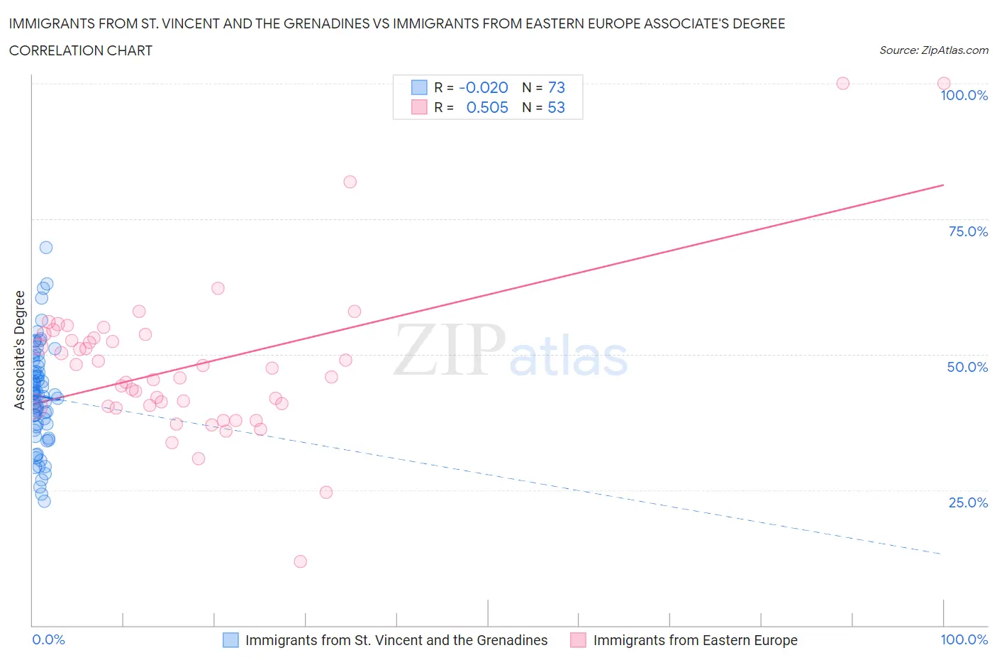 Immigrants from St. Vincent and the Grenadines vs Immigrants from Eastern Europe Associate's Degree