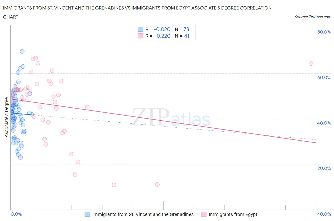 Immigrants from St. Vincent and the Grenadines vs Immigrants from Egypt Associate's Degree