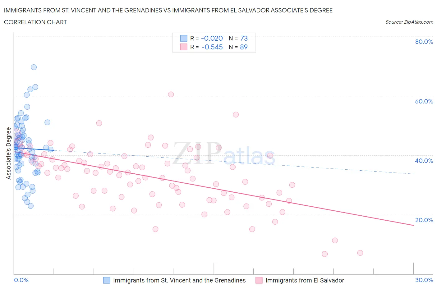 Immigrants from St. Vincent and the Grenadines vs Immigrants from El Salvador Associate's Degree