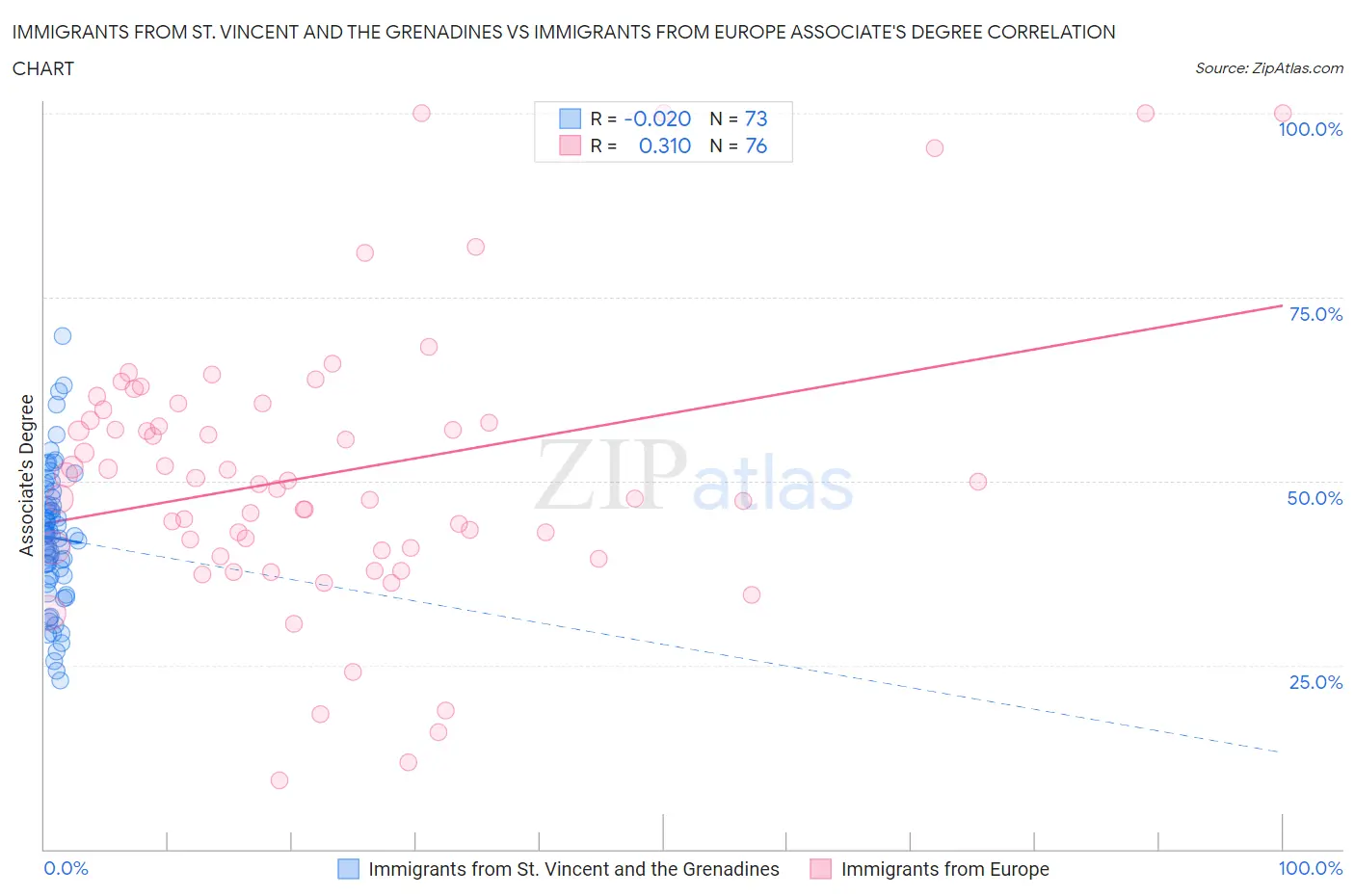 Immigrants from St. Vincent and the Grenadines vs Immigrants from Europe Associate's Degree