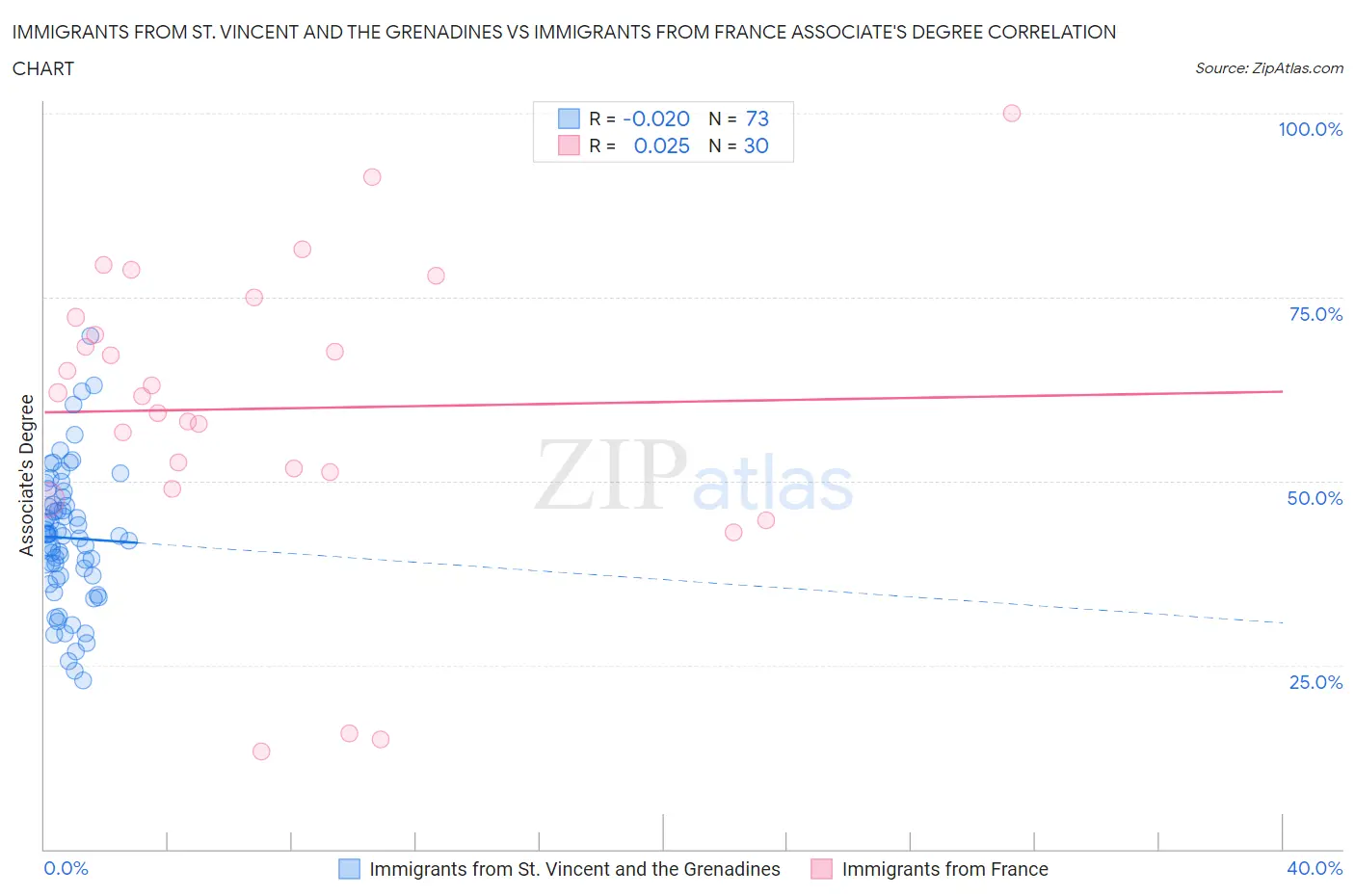 Immigrants from St. Vincent and the Grenadines vs Immigrants from France Associate's Degree