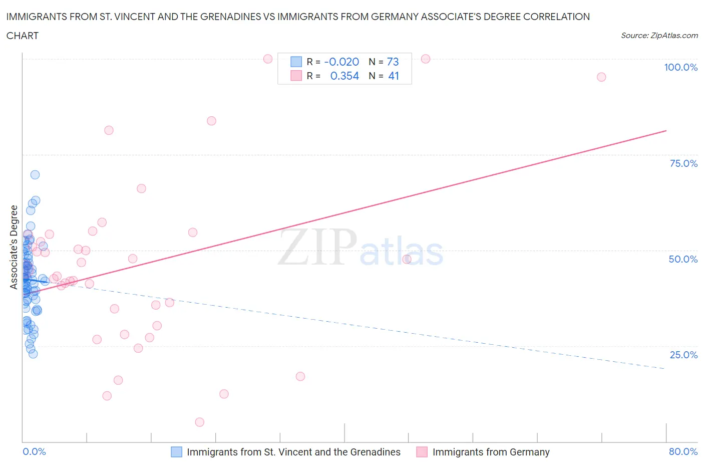 Immigrants from St. Vincent and the Grenadines vs Immigrants from Germany Associate's Degree