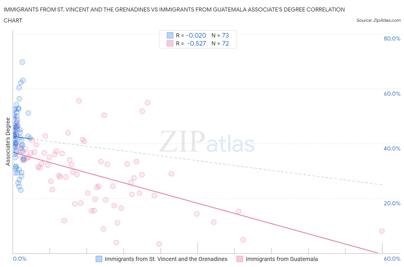 Immigrants from St. Vincent and the Grenadines vs Immigrants from Guatemala Associate's Degree