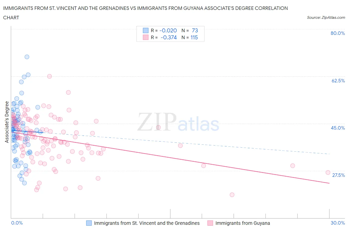 Immigrants from St. Vincent and the Grenadines vs Immigrants from Guyana Associate's Degree