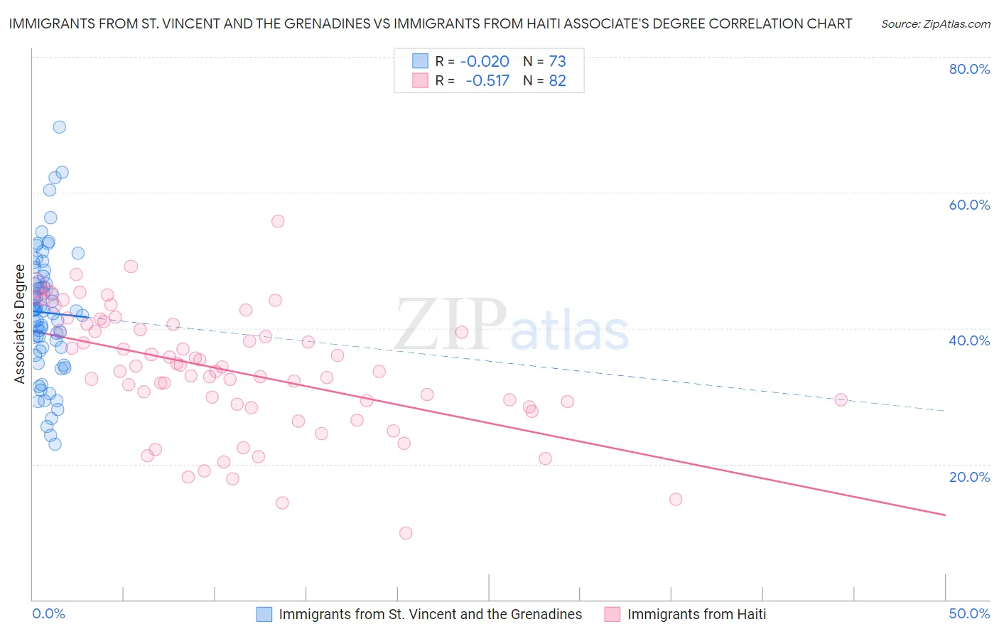 Immigrants from St. Vincent and the Grenadines vs Immigrants from Haiti Associate's Degree