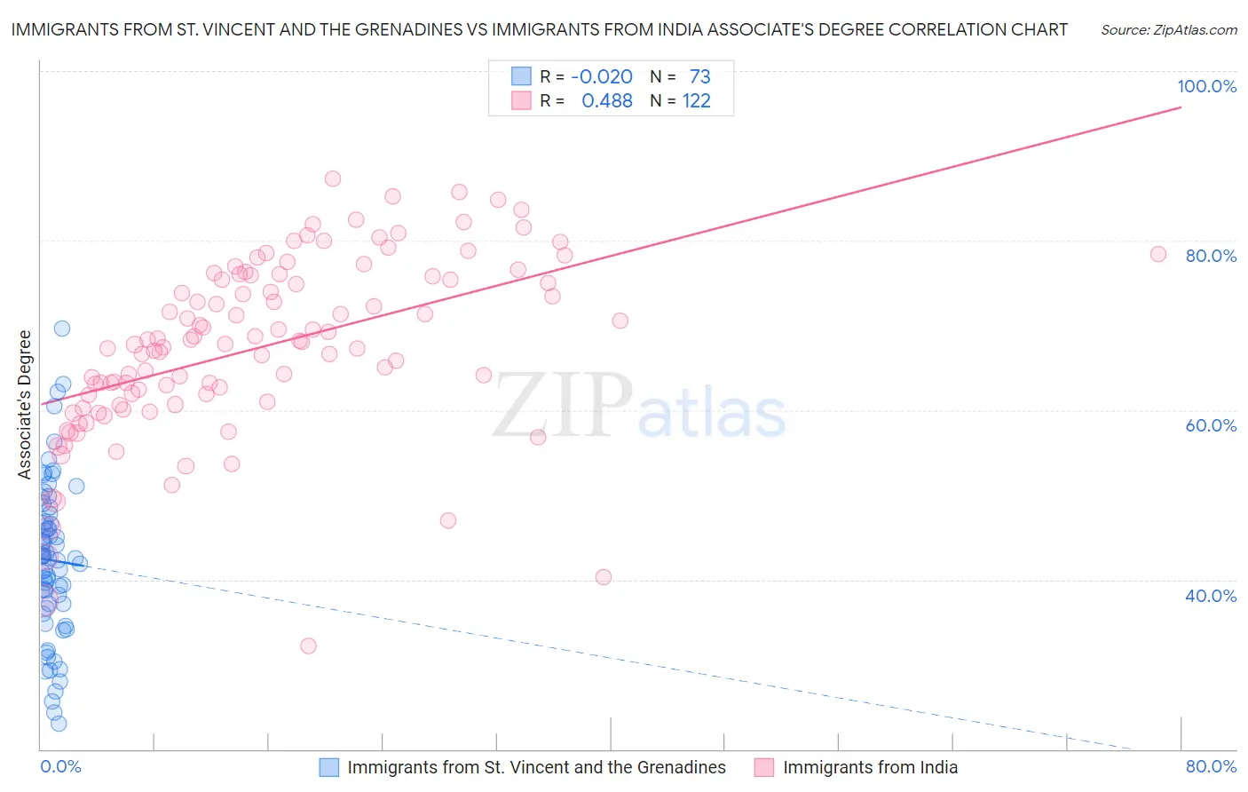 Immigrants from St. Vincent and the Grenadines vs Immigrants from India Associate's Degree