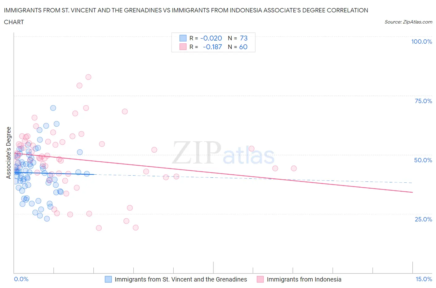 Immigrants from St. Vincent and the Grenadines vs Immigrants from Indonesia Associate's Degree