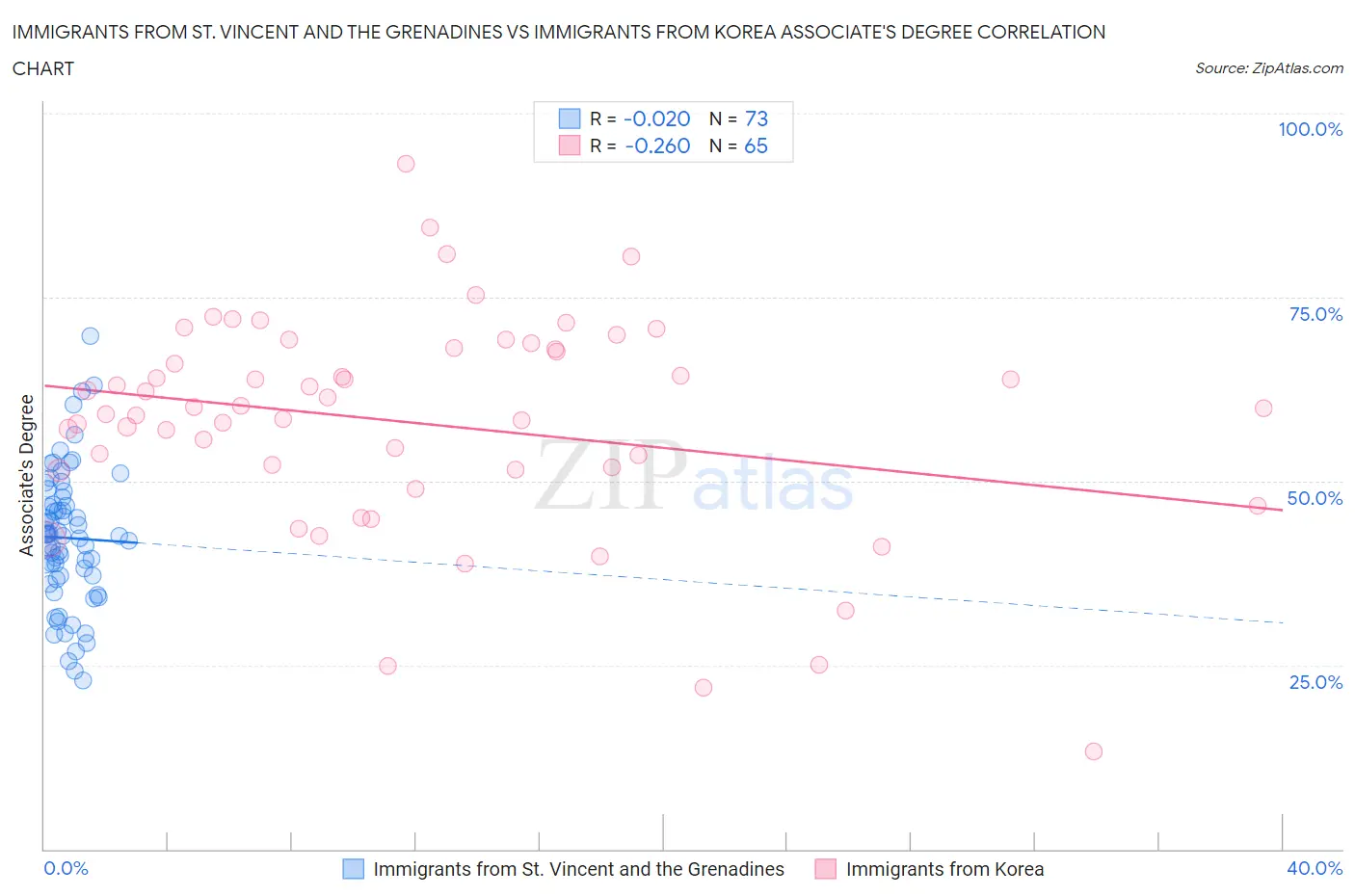 Immigrants from St. Vincent and the Grenadines vs Immigrants from Korea Associate's Degree