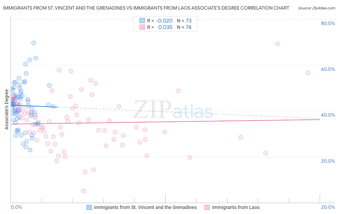 Immigrants from St. Vincent and the Grenadines vs Immigrants from Laos Associate's Degree