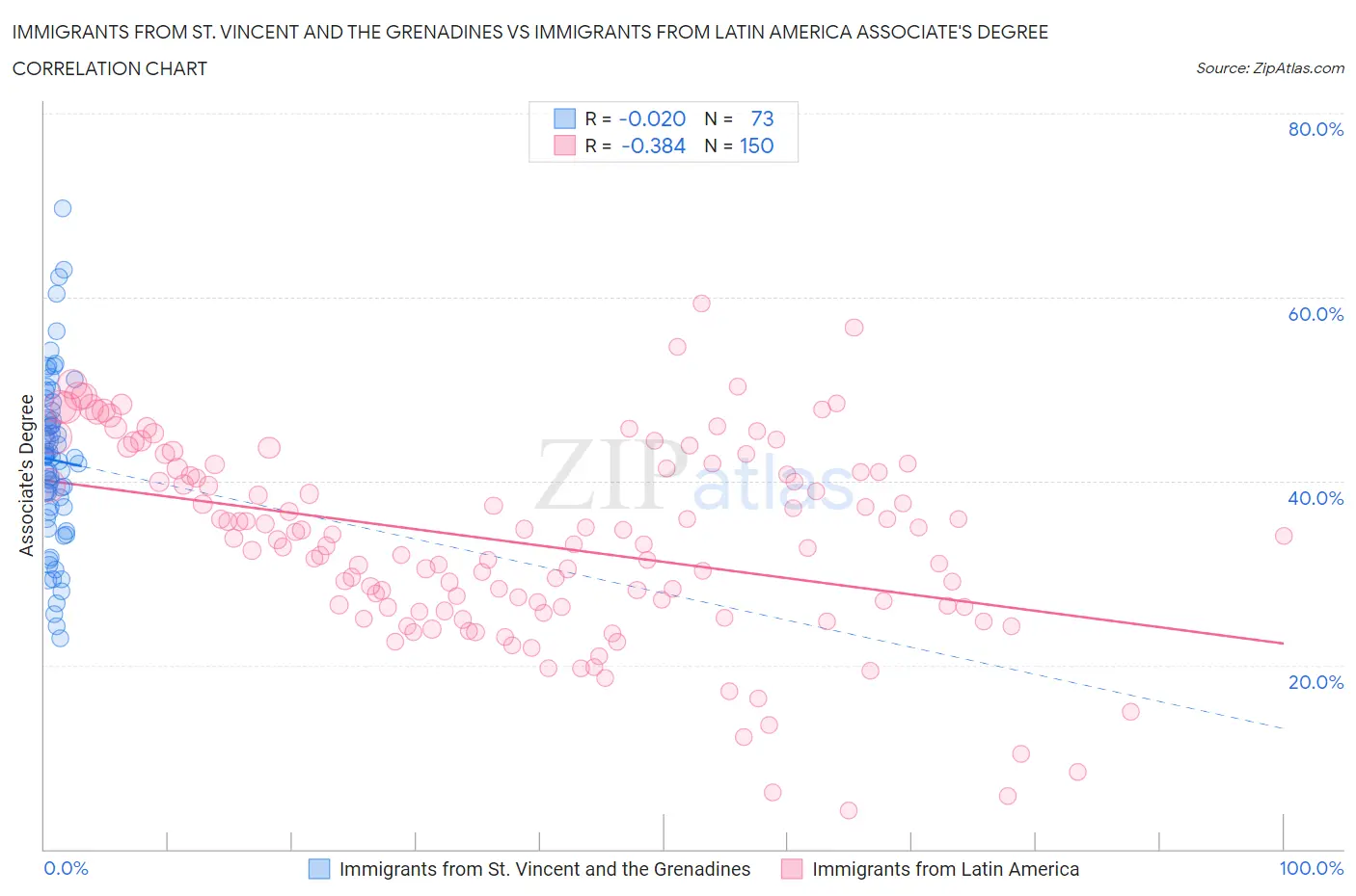 Immigrants from St. Vincent and the Grenadines vs Immigrants from Latin America Associate's Degree