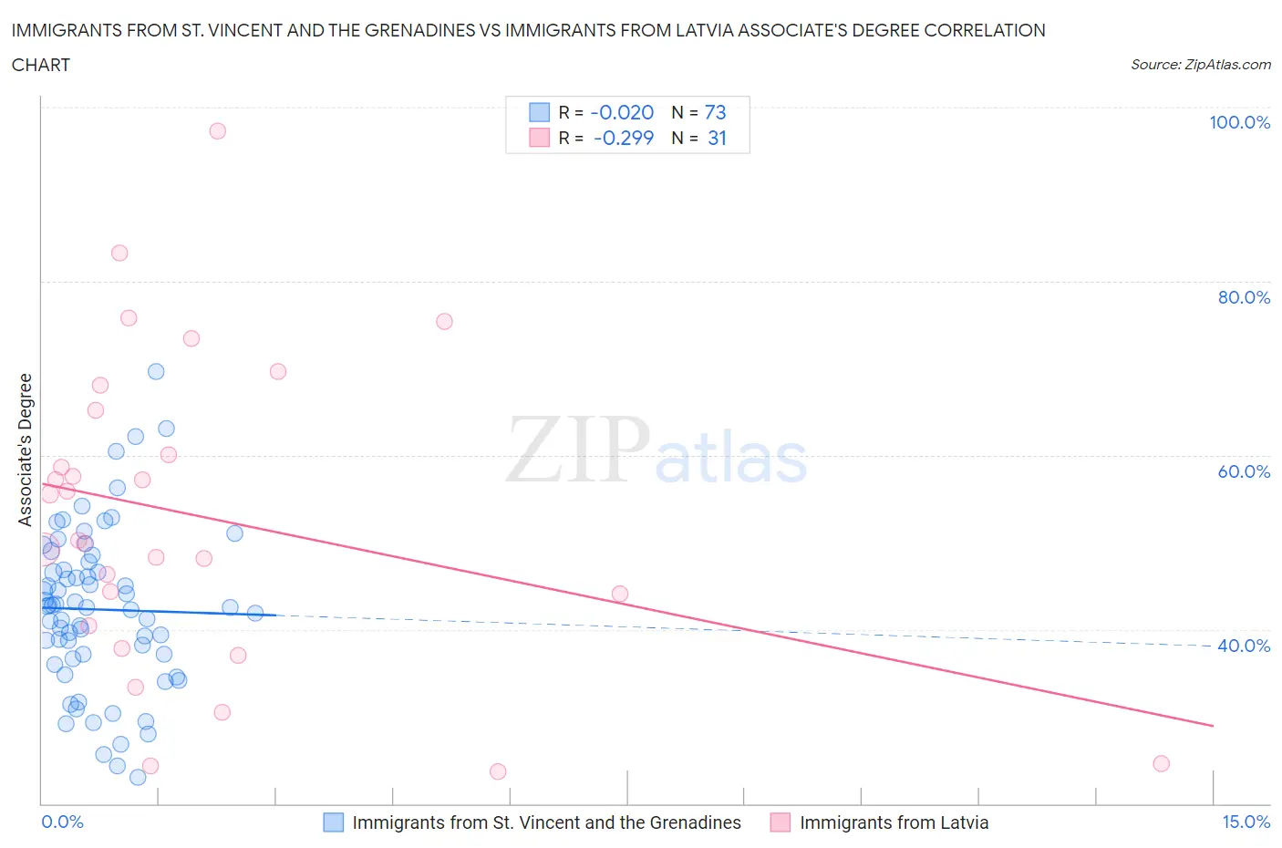 Immigrants from St. Vincent and the Grenadines vs Immigrants from Latvia Associate's Degree