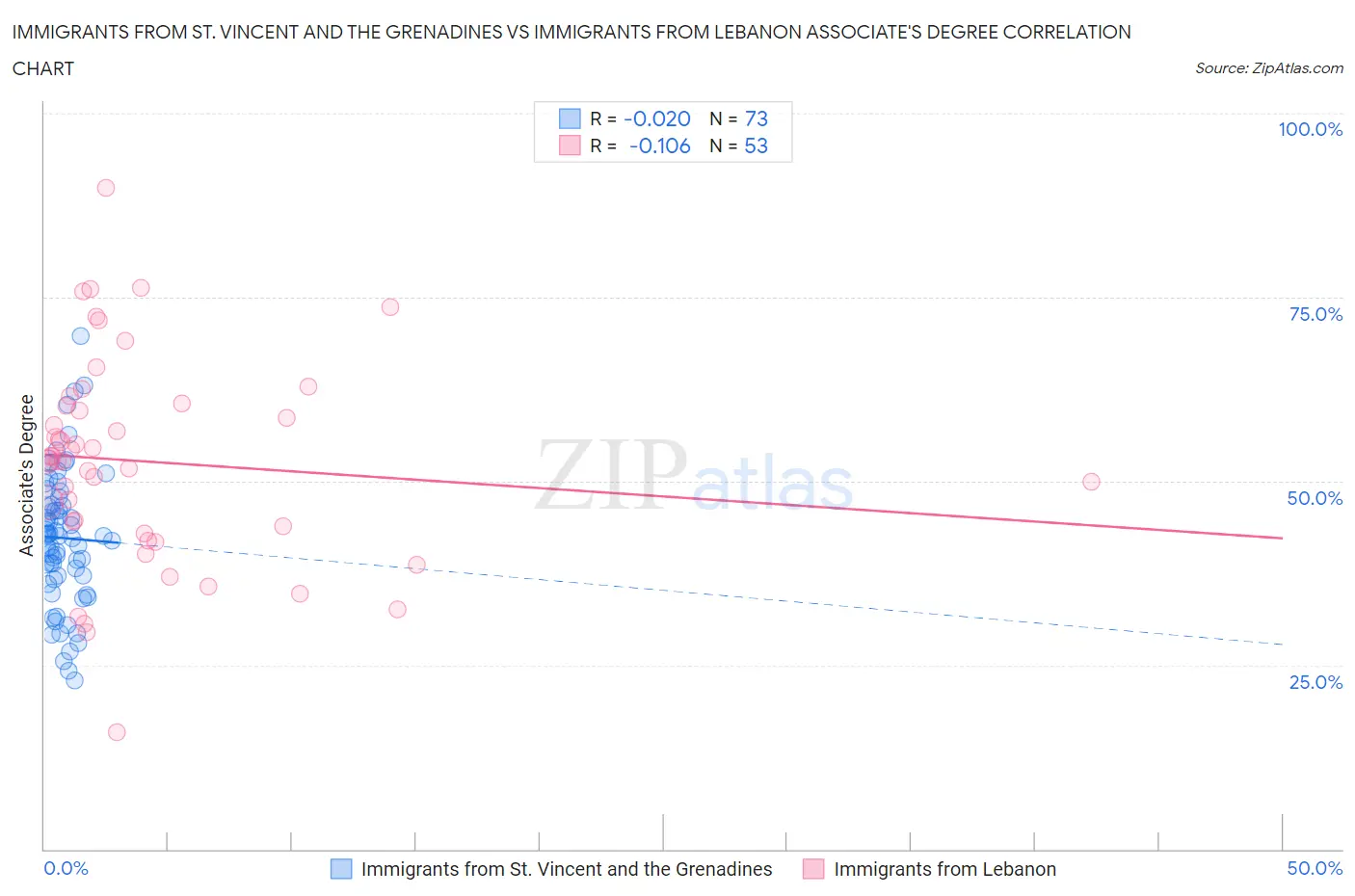 Immigrants from St. Vincent and the Grenadines vs Immigrants from Lebanon Associate's Degree