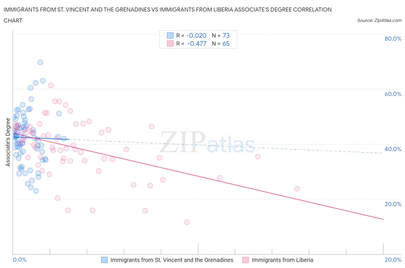 Immigrants from St. Vincent and the Grenadines vs Immigrants from Liberia Associate's Degree